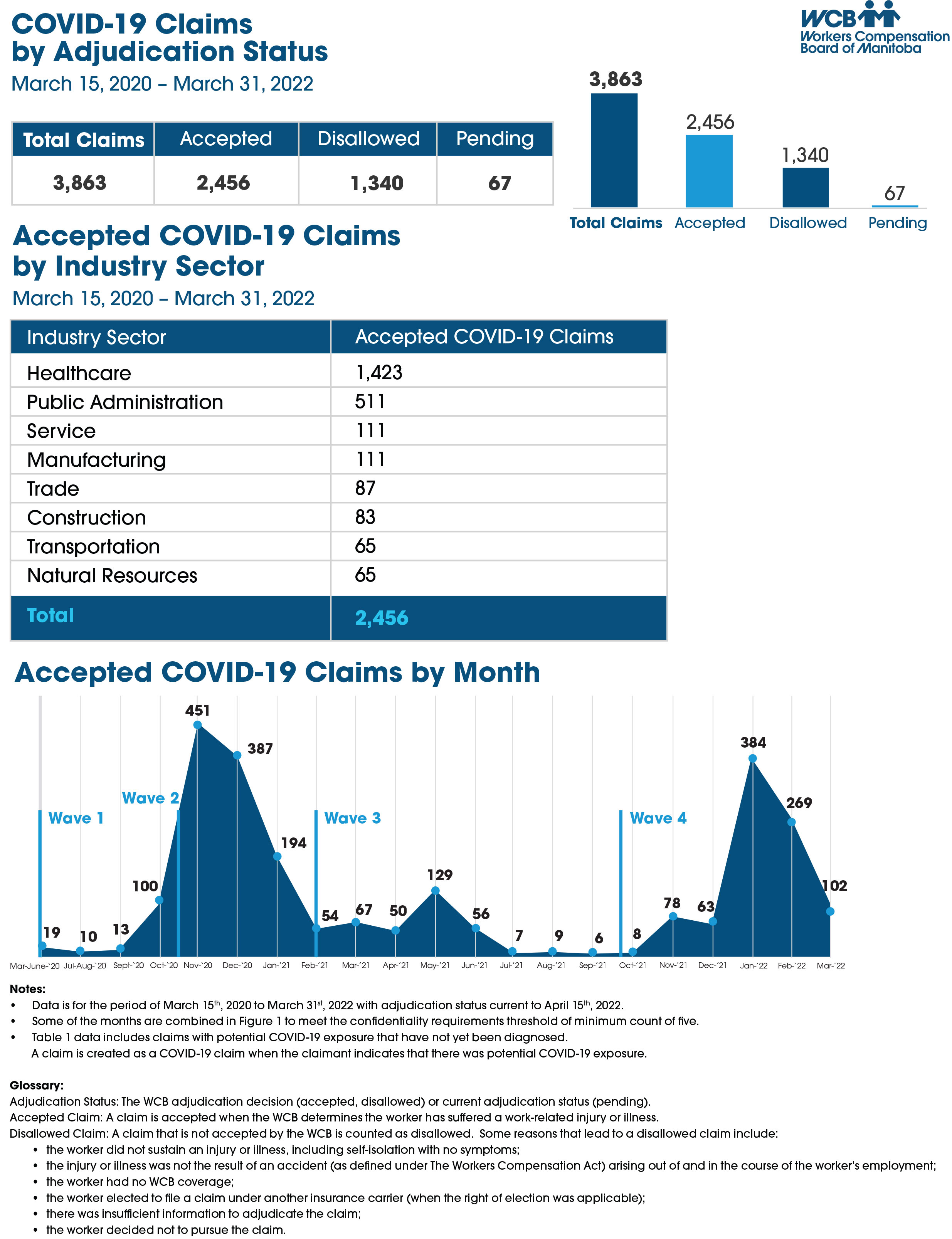 COVID-19 claims by industry, month, and adjudication status