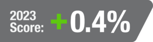 2023 Score: +0.4%